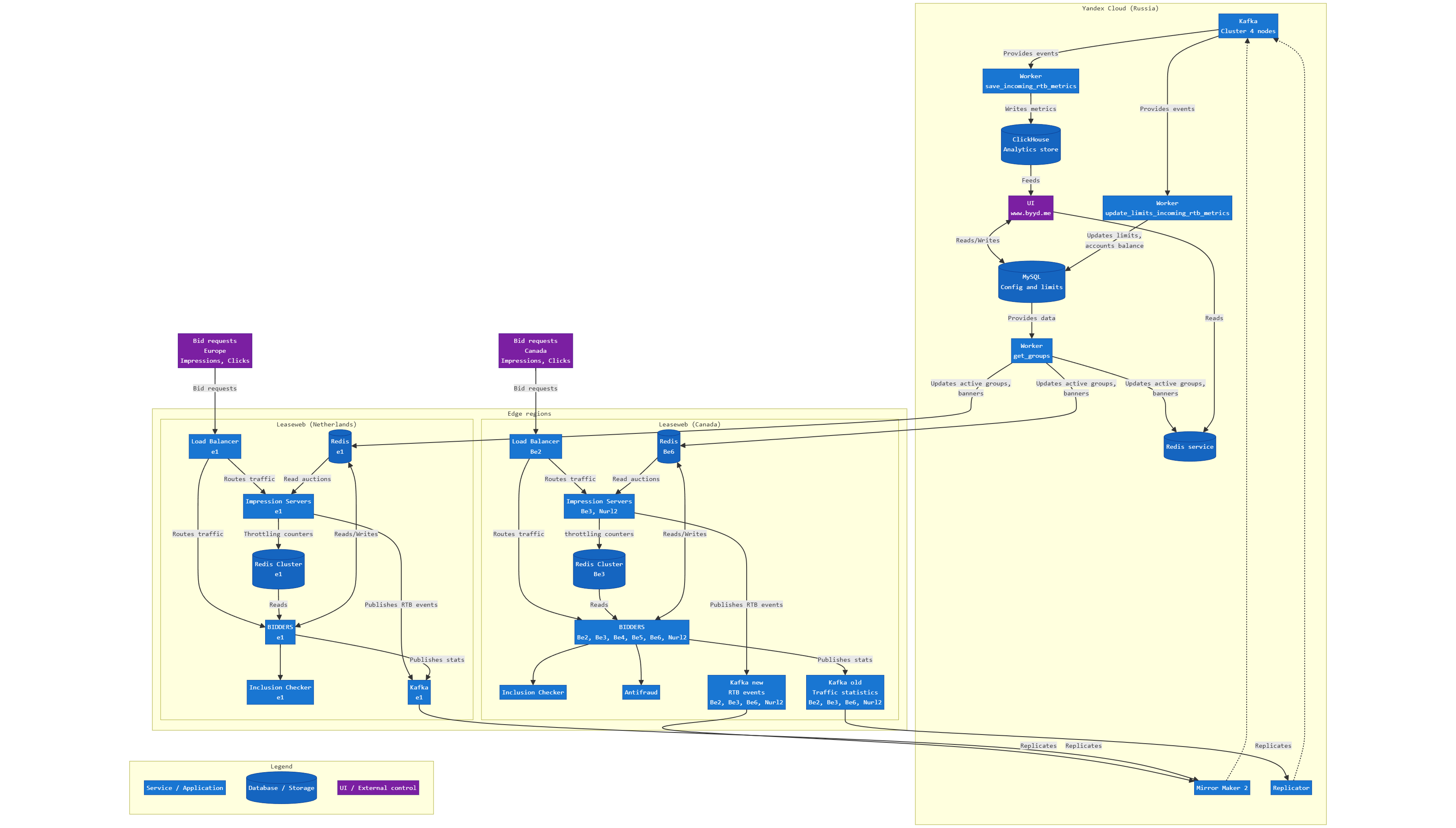 DSP Infrastructure Flow Diagram