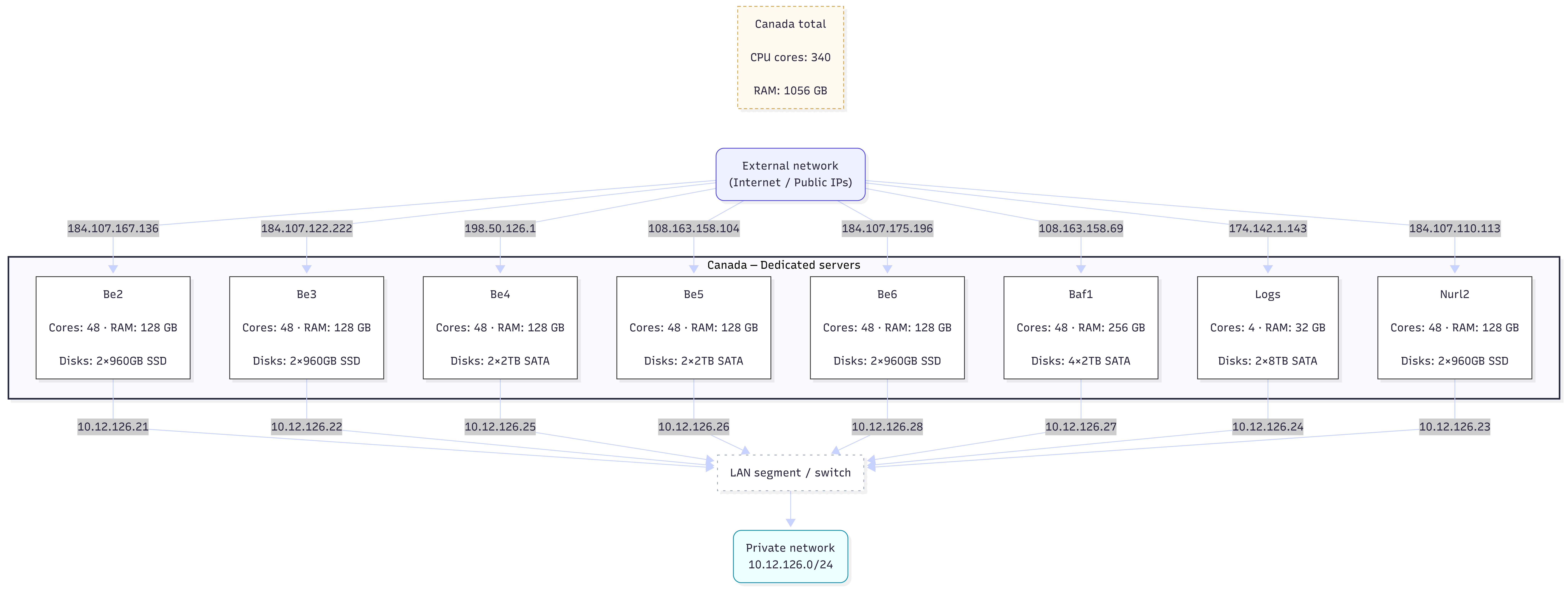 Canada DSP Infrastructure
