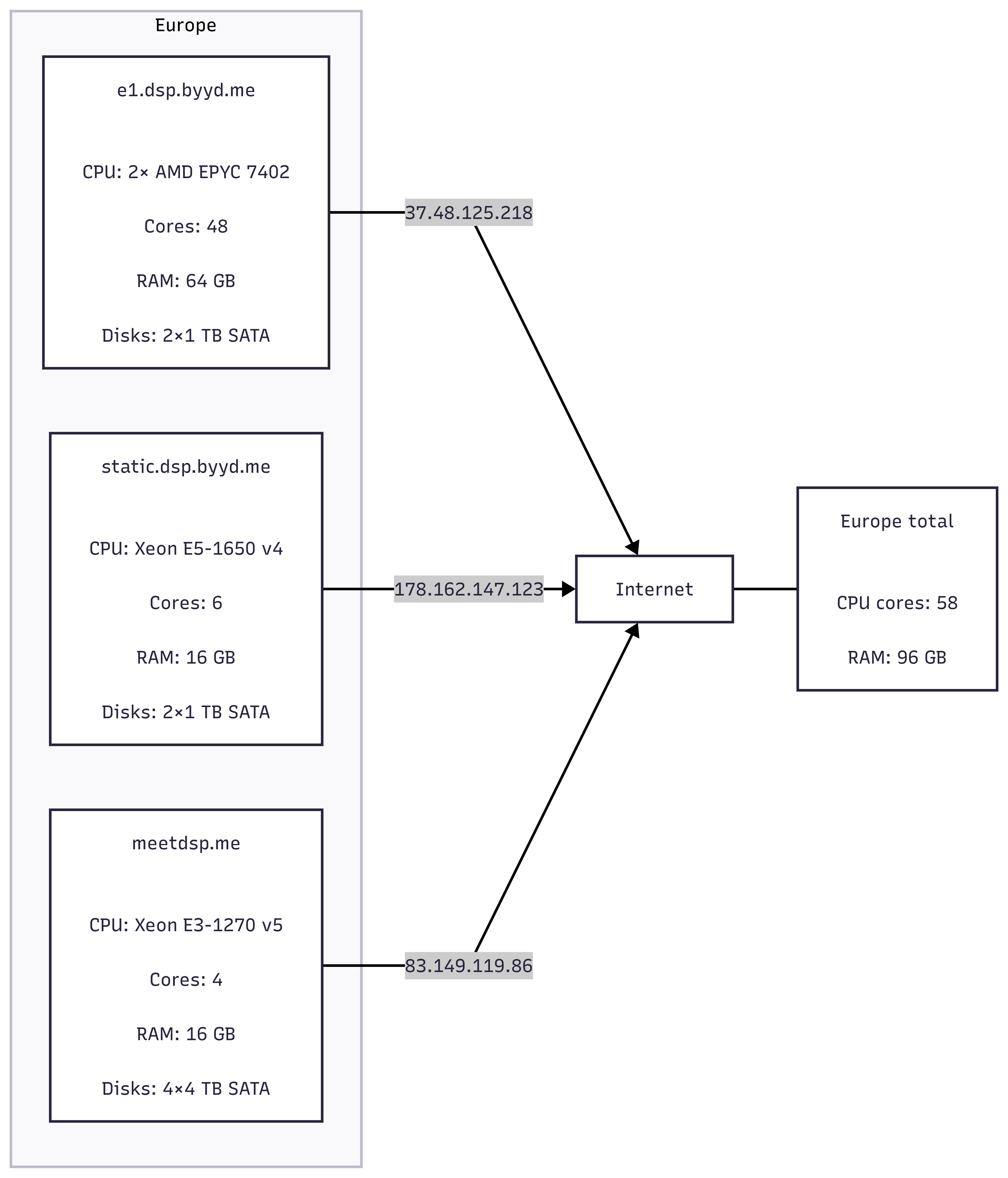 Europe DSP Infrastructure
