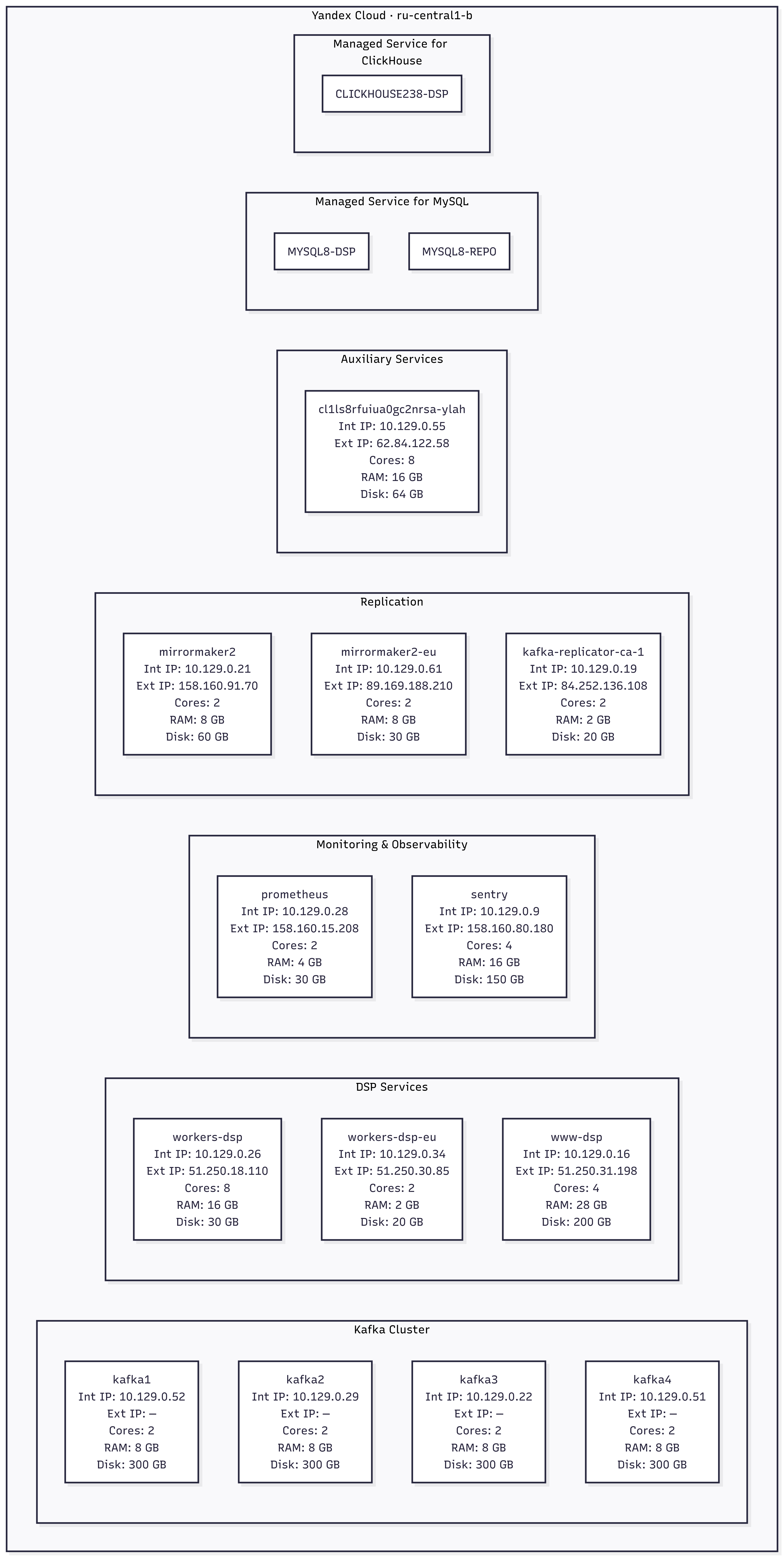Yandex DSP Infrastructure